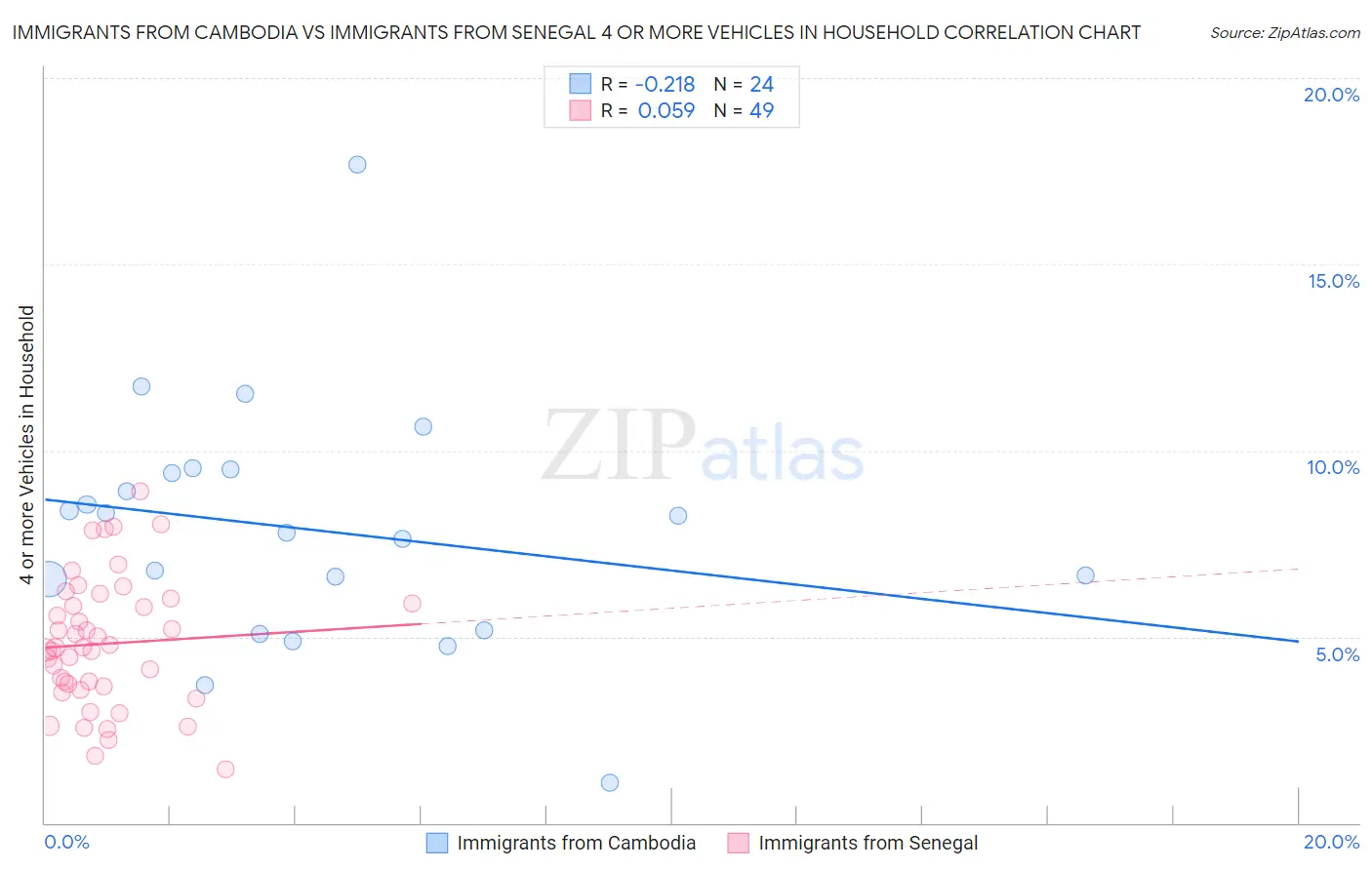 Immigrants from Cambodia vs Immigrants from Senegal 4 or more Vehicles in Household