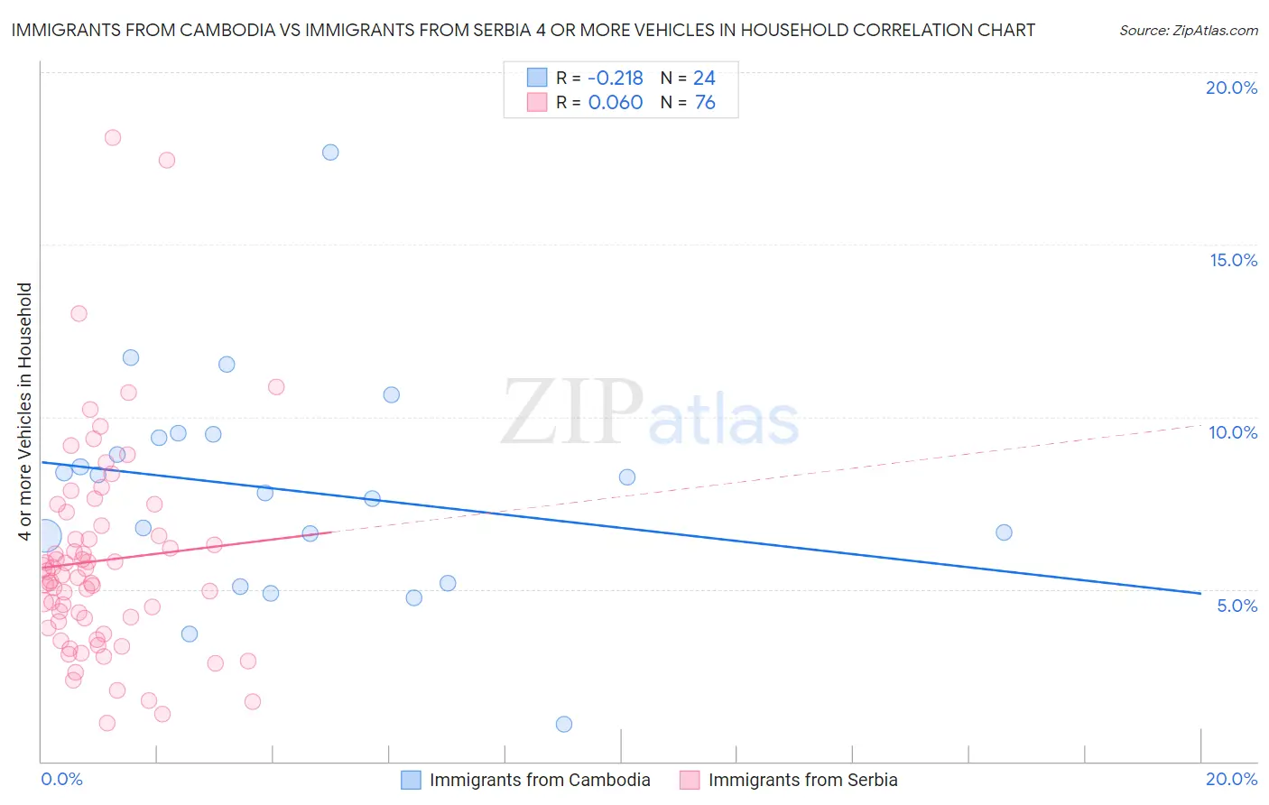 Immigrants from Cambodia vs Immigrants from Serbia 4 or more Vehicles in Household