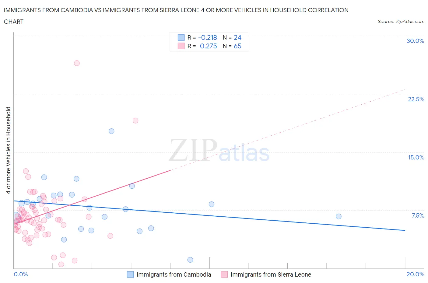 Immigrants from Cambodia vs Immigrants from Sierra Leone 4 or more Vehicles in Household