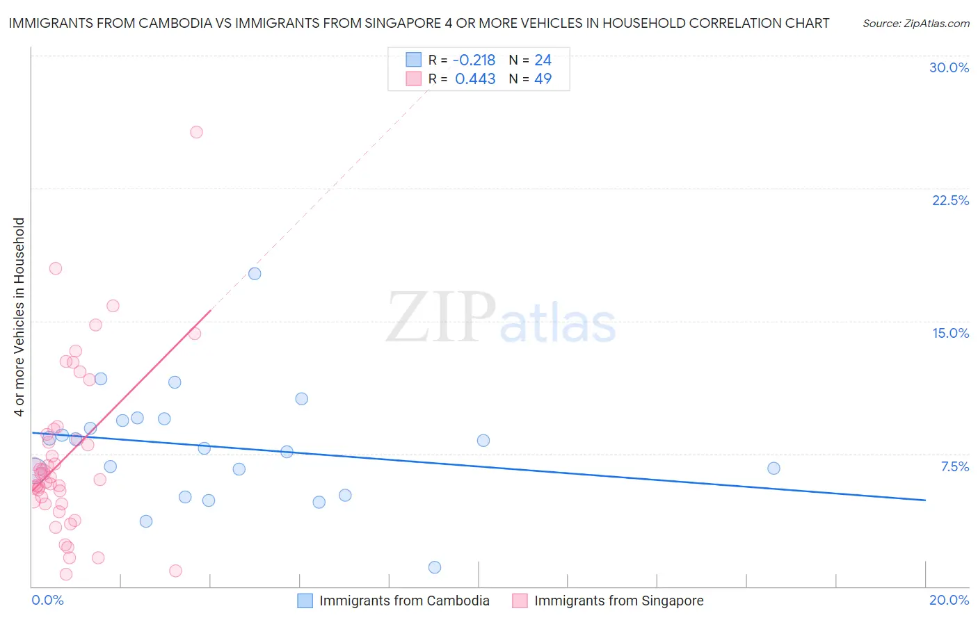 Immigrants from Cambodia vs Immigrants from Singapore 4 or more Vehicles in Household