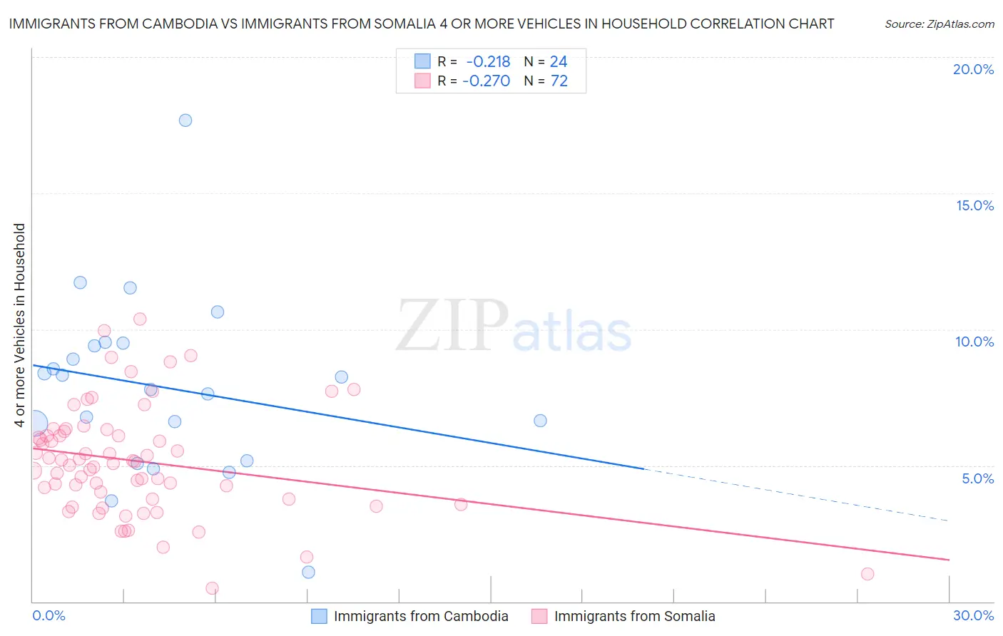 Immigrants from Cambodia vs Immigrants from Somalia 4 or more Vehicles in Household