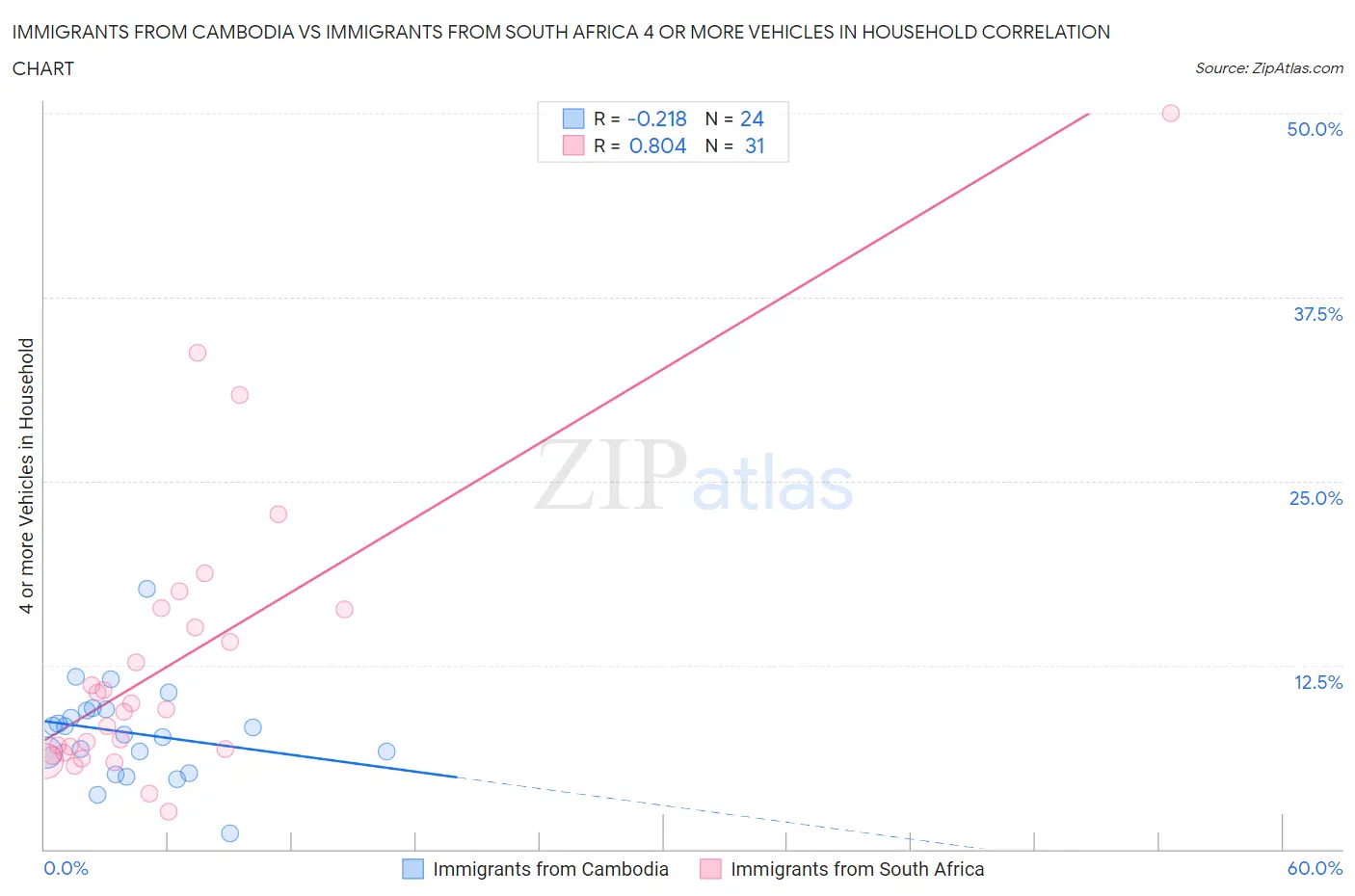 Immigrants from Cambodia vs Immigrants from South Africa 4 or more Vehicles in Household