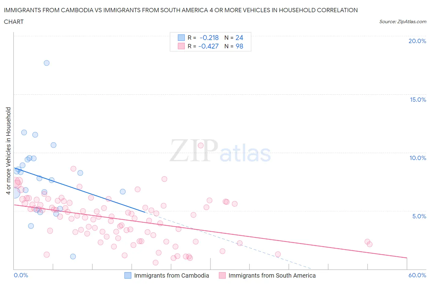 Immigrants from Cambodia vs Immigrants from South America 4 or more Vehicles in Household
