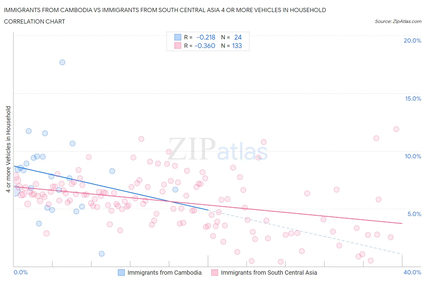 Immigrants from Cambodia vs Immigrants from South Central Asia 4 or more Vehicles in Household