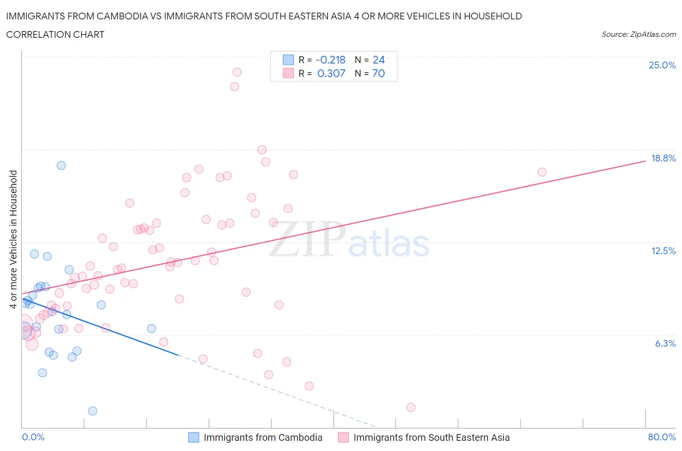 Immigrants from Cambodia vs Immigrants from South Eastern Asia 4 or more Vehicles in Household