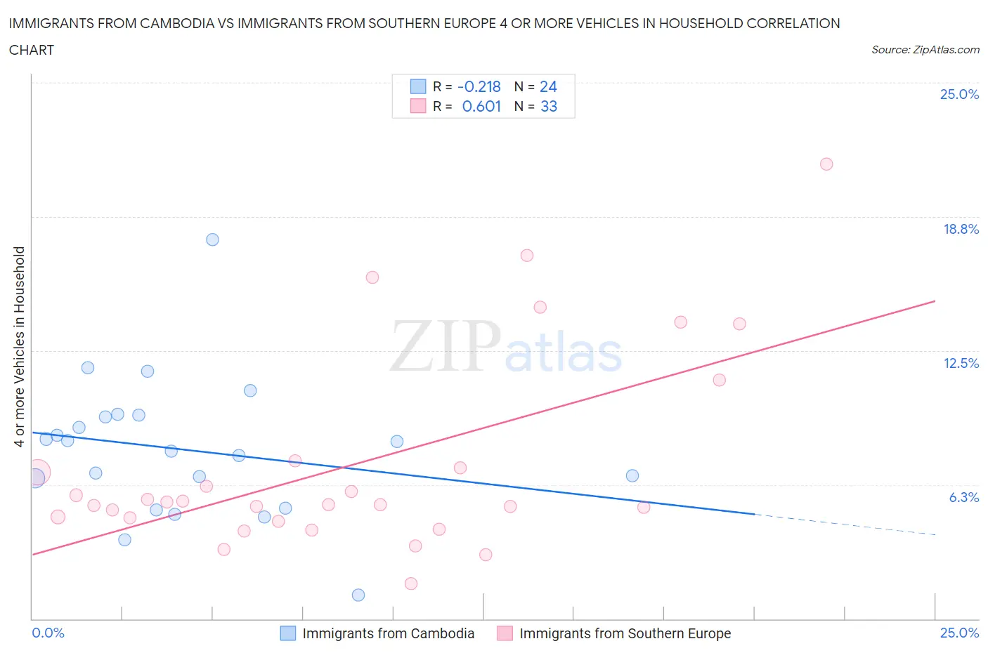 Immigrants from Cambodia vs Immigrants from Southern Europe 4 or more Vehicles in Household