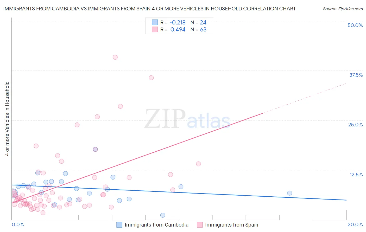 Immigrants from Cambodia vs Immigrants from Spain 4 or more Vehicles in Household