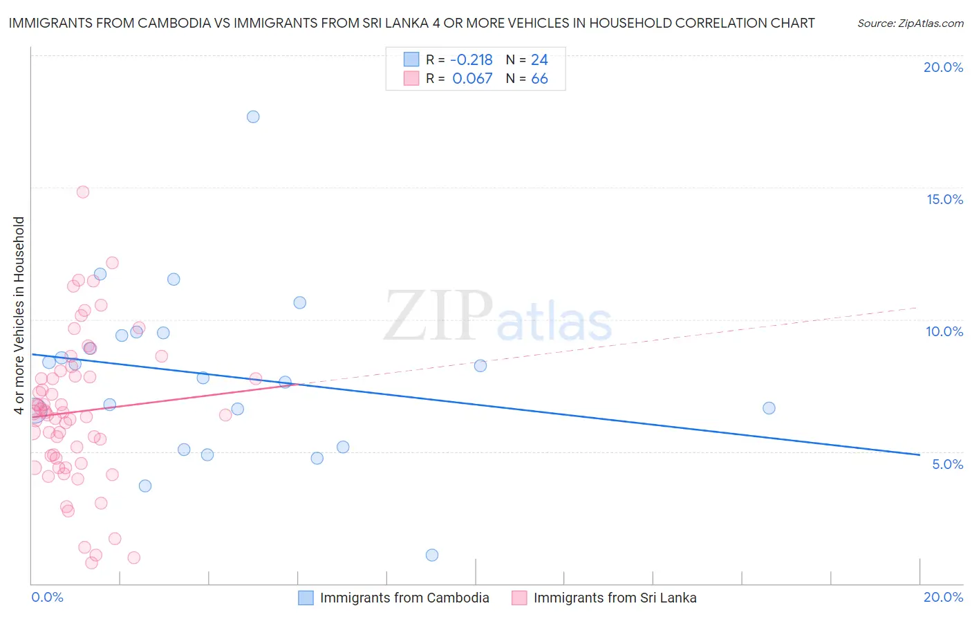 Immigrants from Cambodia vs Immigrants from Sri Lanka 4 or more Vehicles in Household