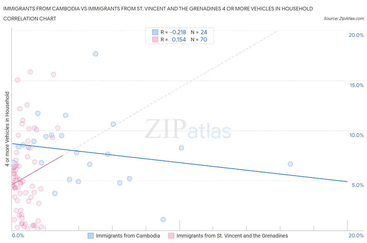 Immigrants from Cambodia vs Immigrants from St. Vincent and the Grenadines 4 or more Vehicles in Household