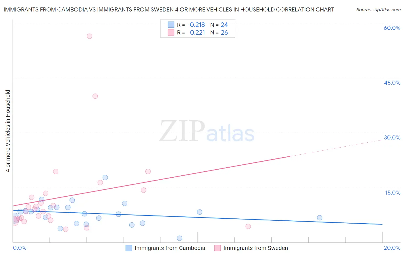 Immigrants from Cambodia vs Immigrants from Sweden 4 or more Vehicles in Household