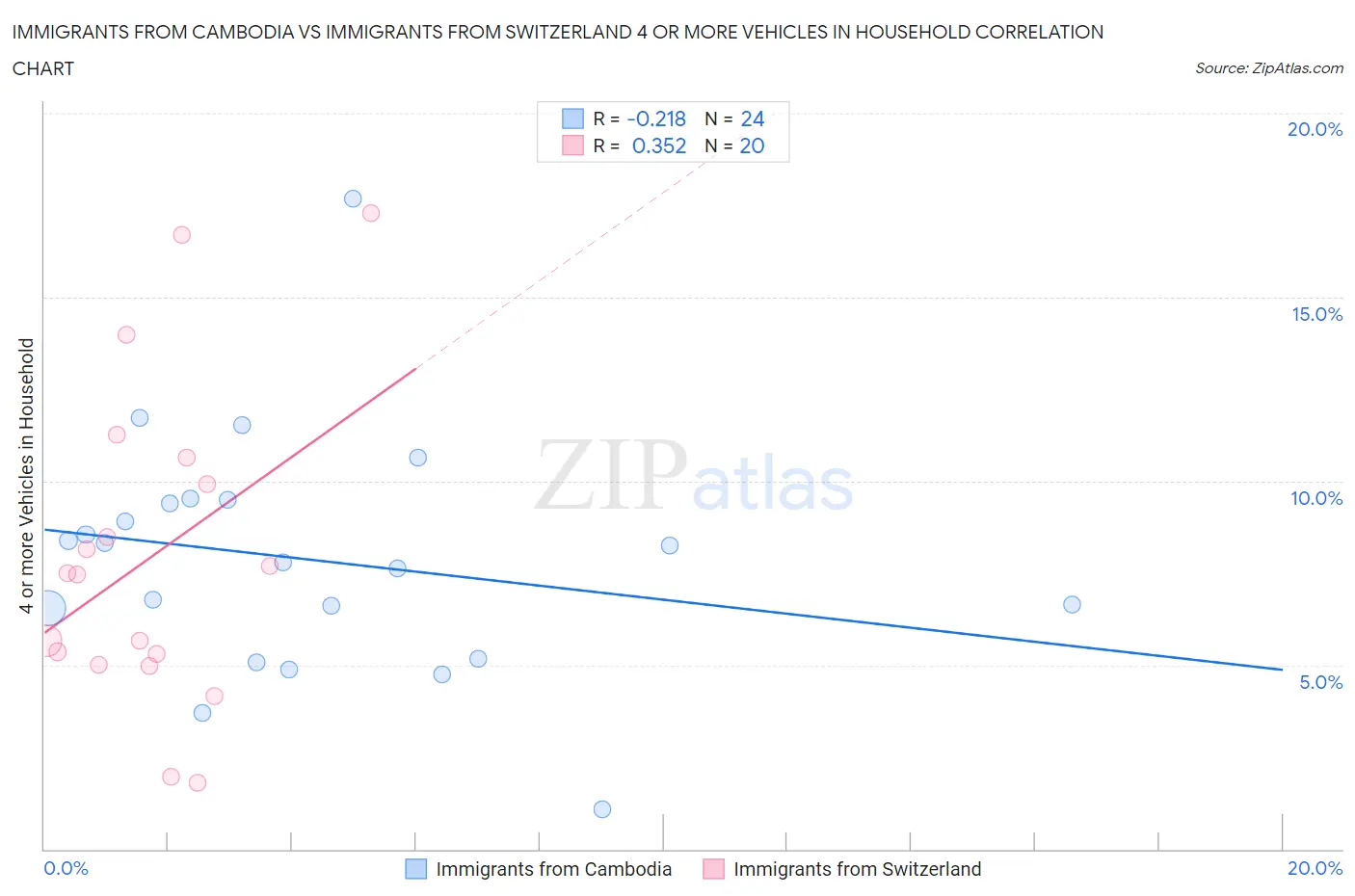 Immigrants from Cambodia vs Immigrants from Switzerland 4 or more Vehicles in Household