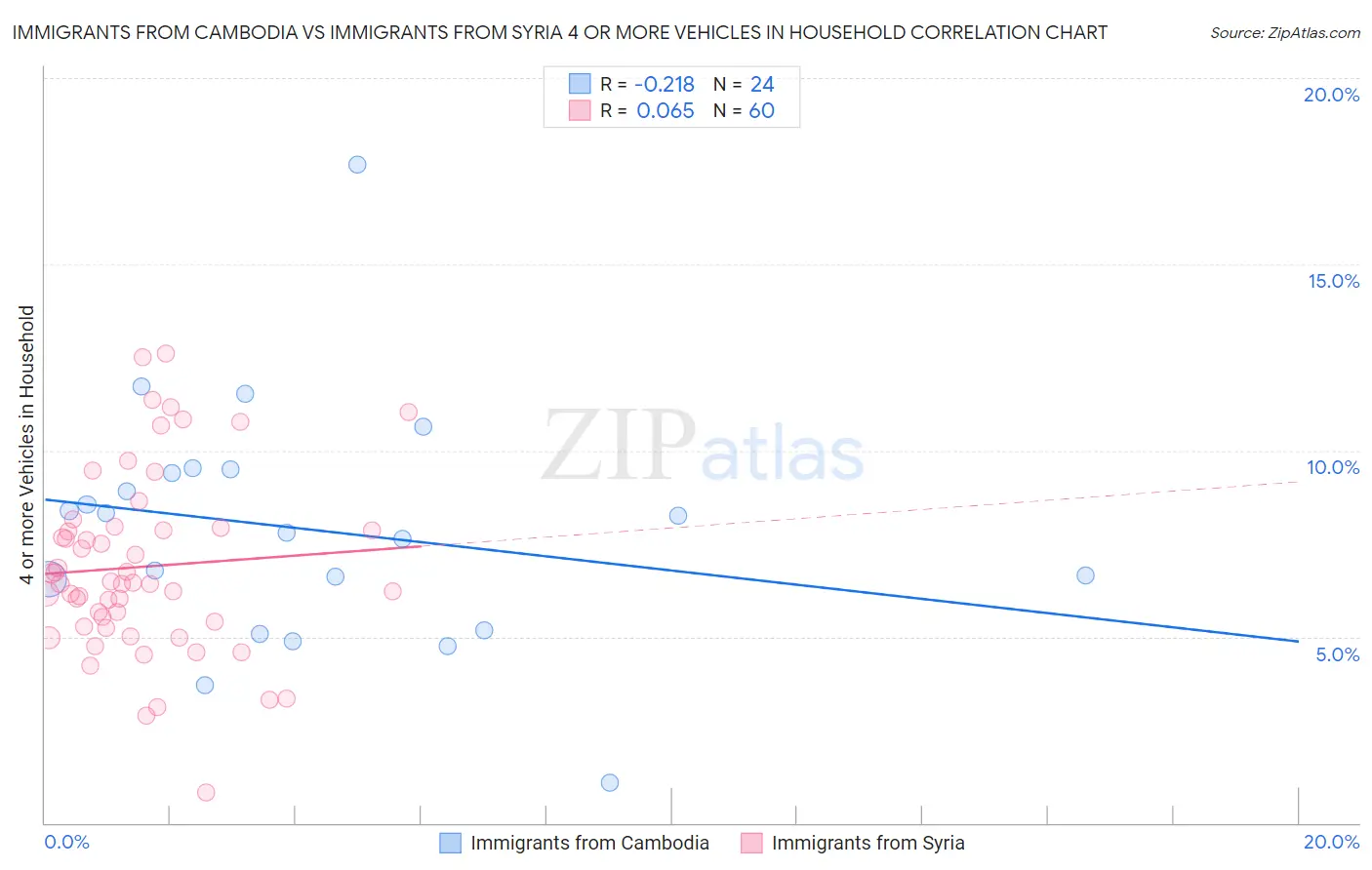 Immigrants from Cambodia vs Immigrants from Syria 4 or more Vehicles in Household