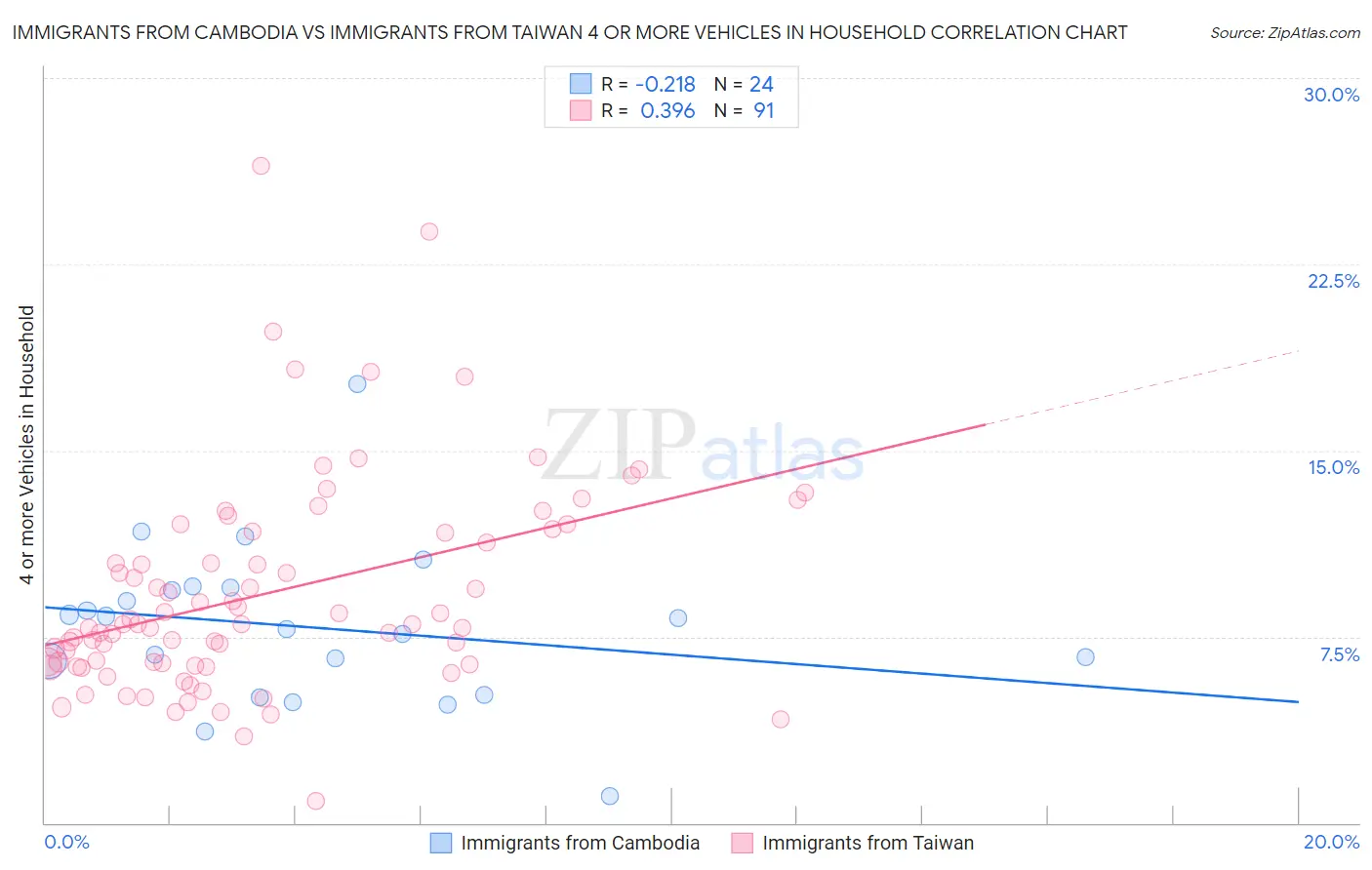 Immigrants from Cambodia vs Immigrants from Taiwan 4 or more Vehicles in Household