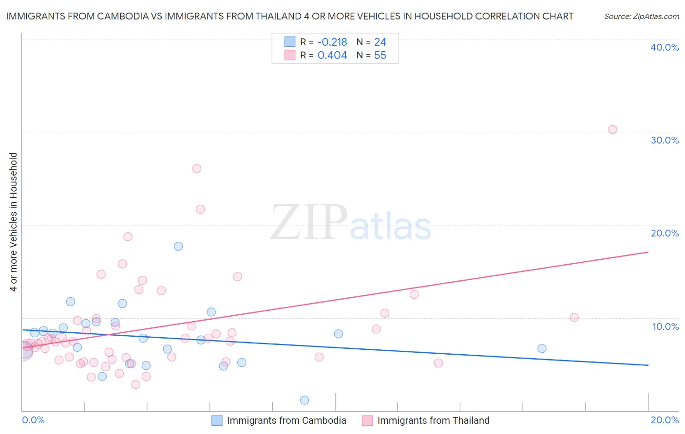 Immigrants from Cambodia vs Immigrants from Thailand 4 or more Vehicles in Household