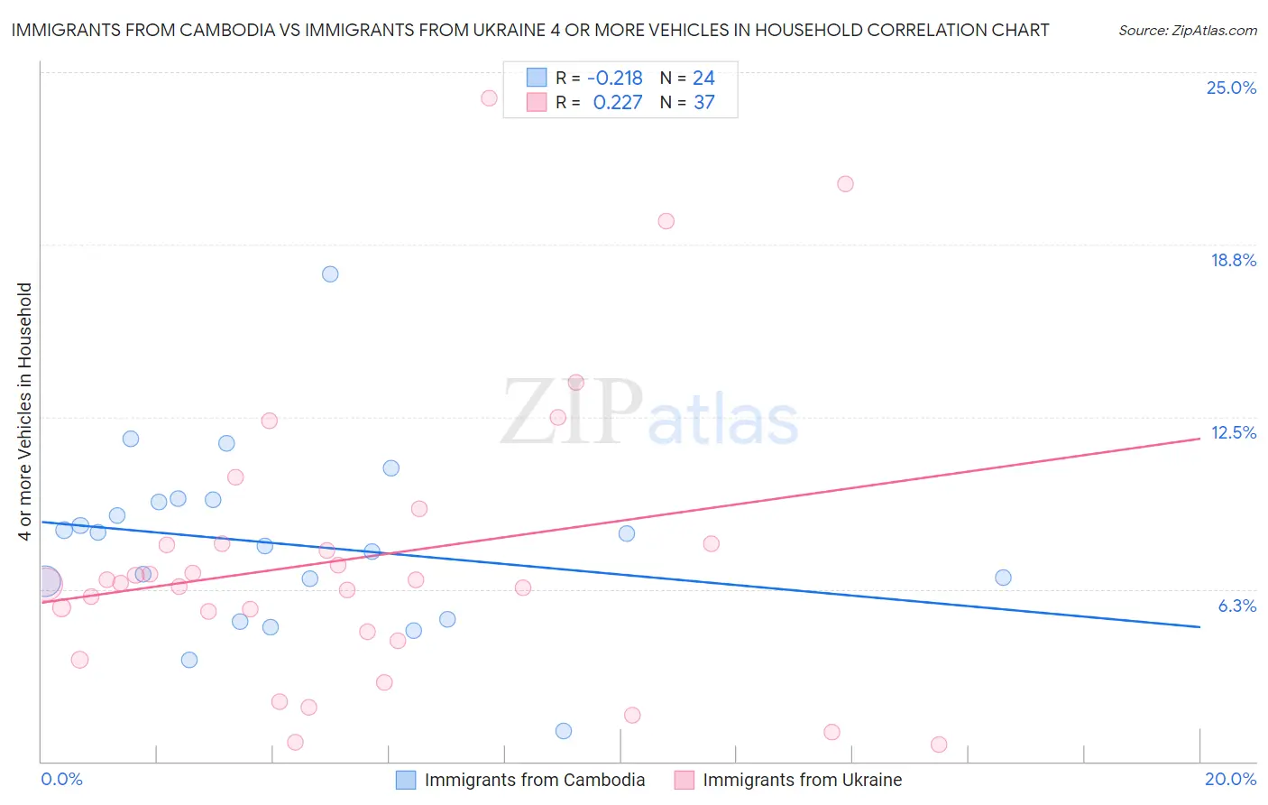 Immigrants from Cambodia vs Immigrants from Ukraine 4 or more Vehicles in Household
