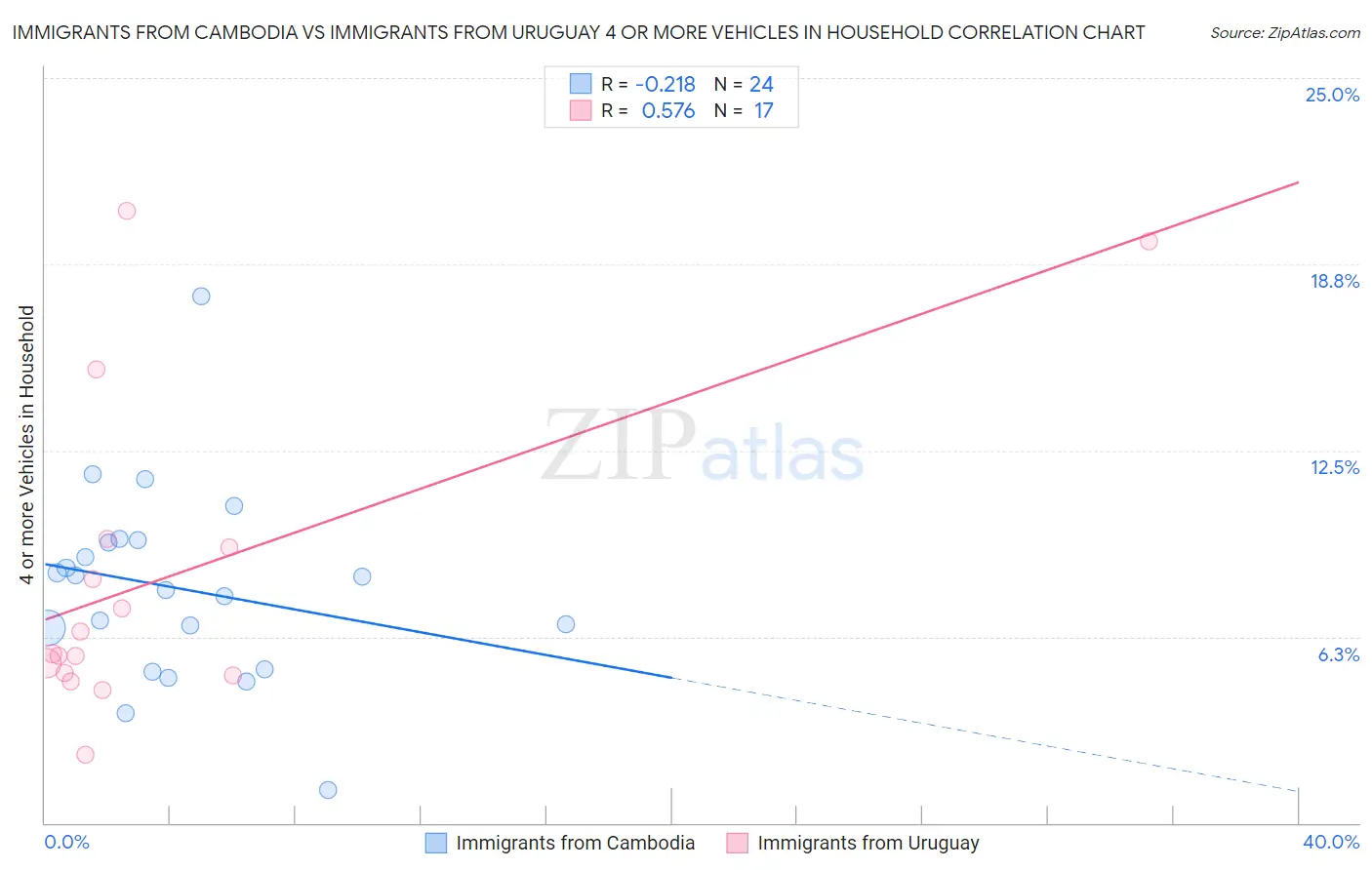 Immigrants from Cambodia vs Immigrants from Uruguay 4 or more Vehicles in Household