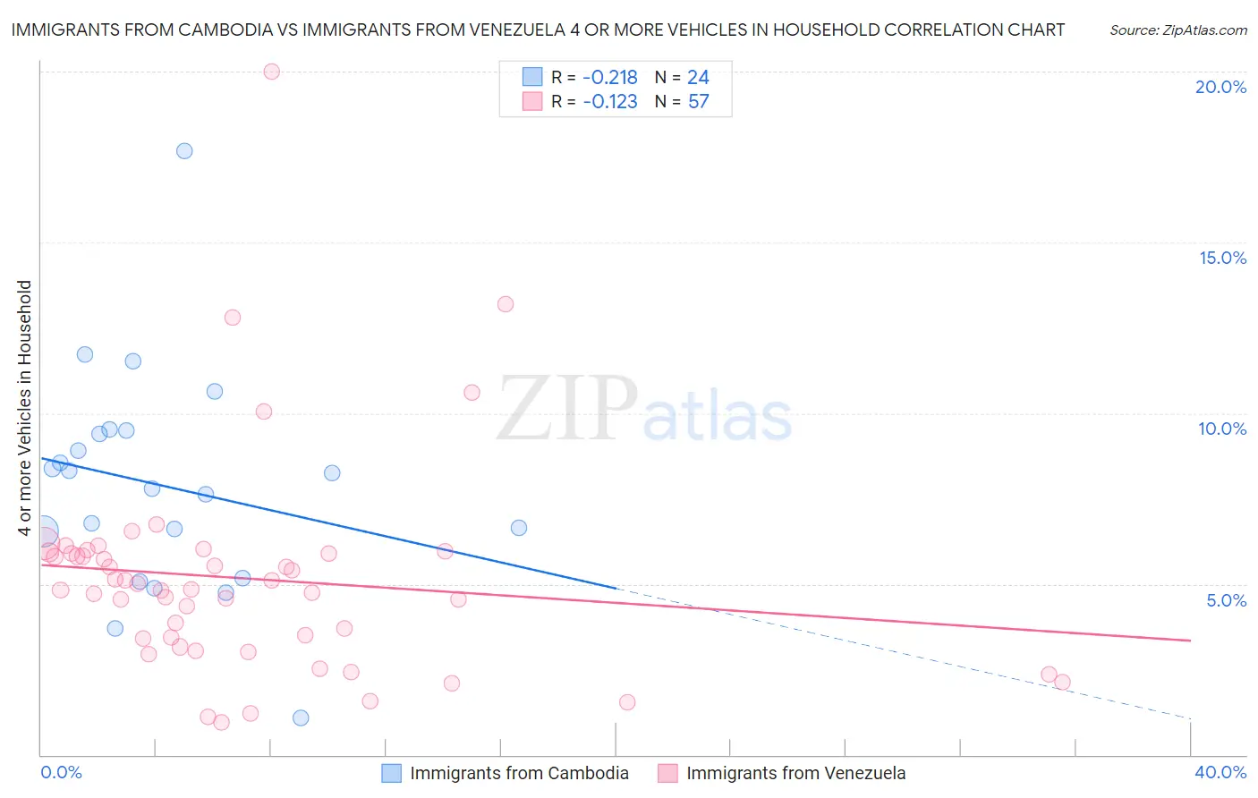 Immigrants from Cambodia vs Immigrants from Venezuela 4 or more Vehicles in Household