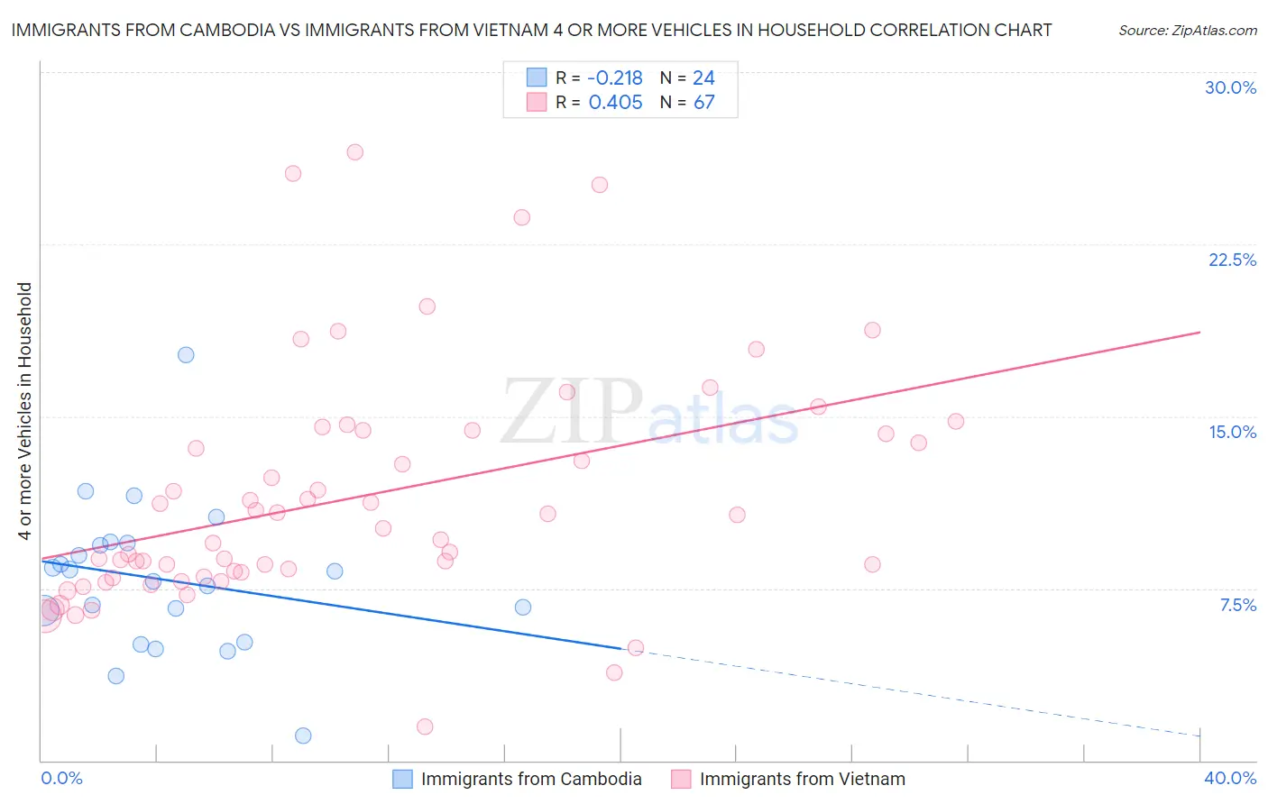 Immigrants from Cambodia vs Immigrants from Vietnam 4 or more Vehicles in Household