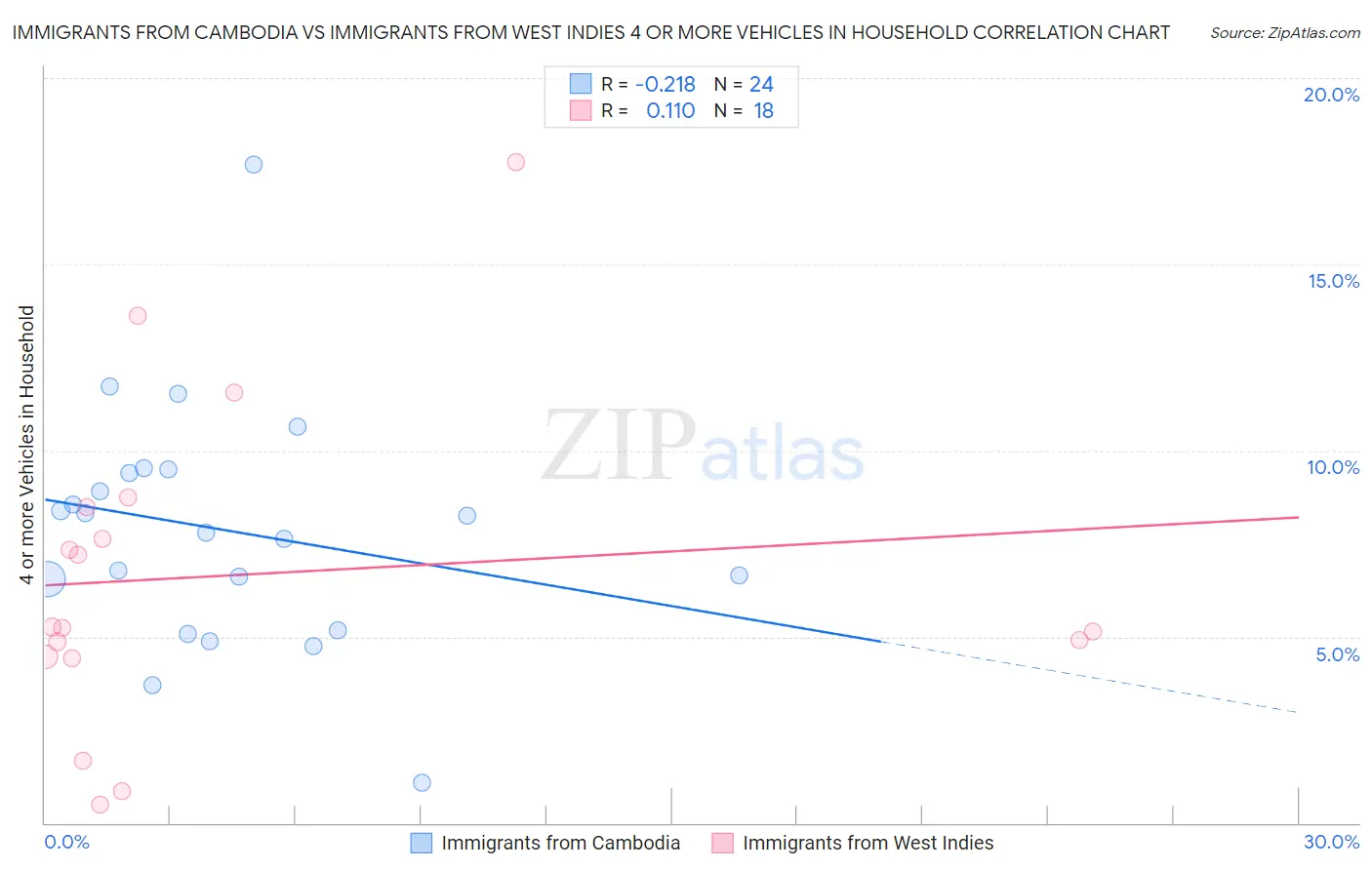 Immigrants from Cambodia vs Immigrants from West Indies 4 or more Vehicles in Household