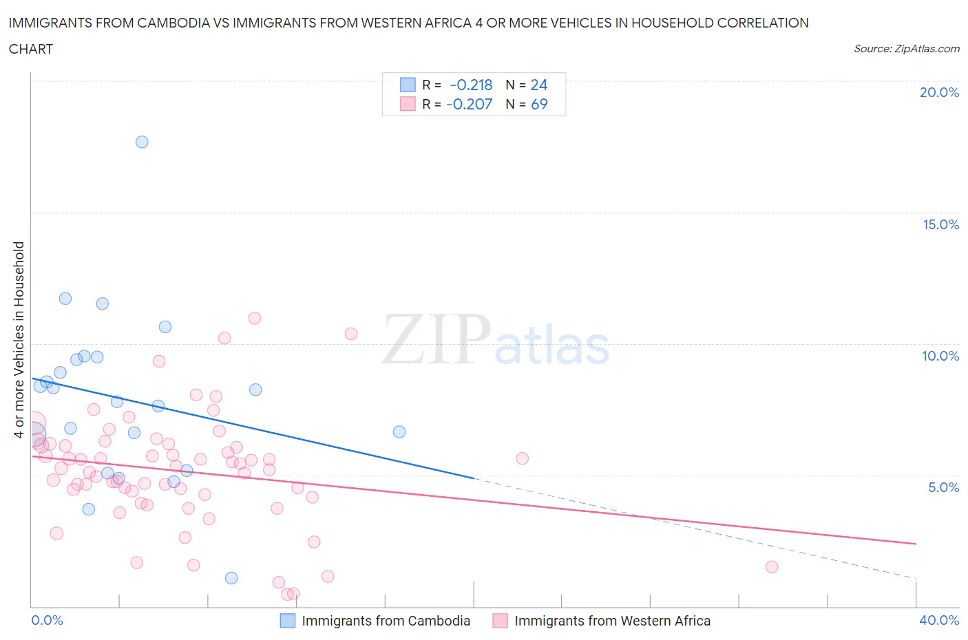 Immigrants from Cambodia vs Immigrants from Western Africa 4 or more Vehicles in Household