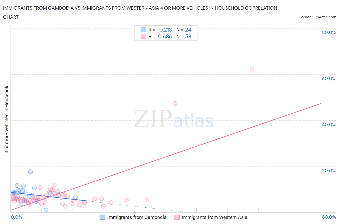 Immigrants from Cambodia vs Immigrants from Western Asia 4 or more Vehicles in Household