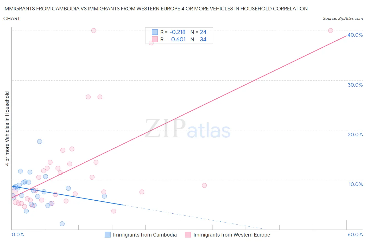 Immigrants from Cambodia vs Immigrants from Western Europe 4 or more Vehicles in Household