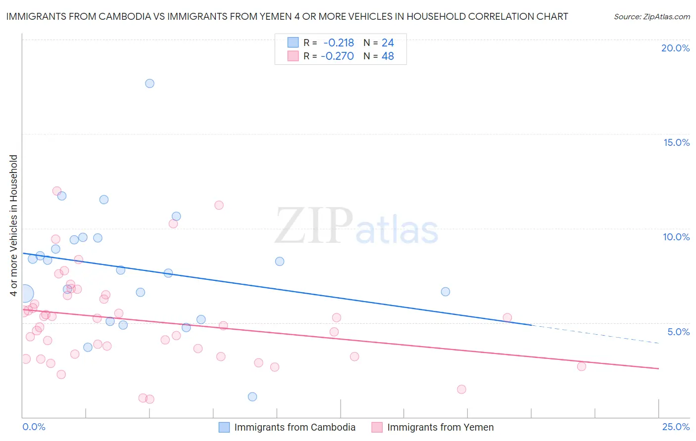 Immigrants from Cambodia vs Immigrants from Yemen 4 or more Vehicles in Household