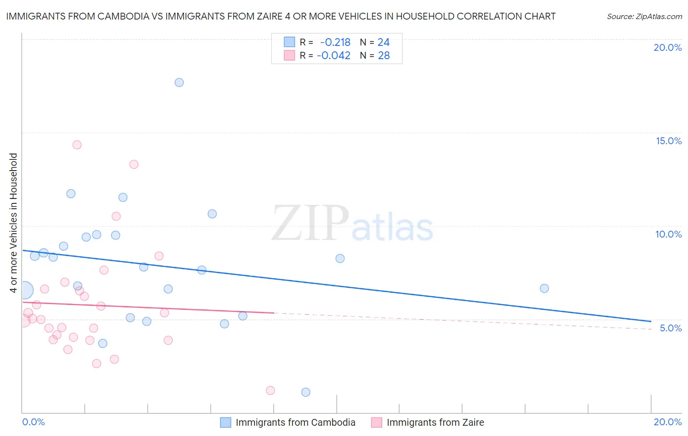 Immigrants from Cambodia vs Immigrants from Zaire 4 or more Vehicles in Household