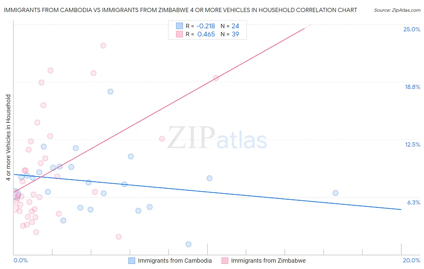 Immigrants from Cambodia vs Immigrants from Zimbabwe 4 or more Vehicles in Household