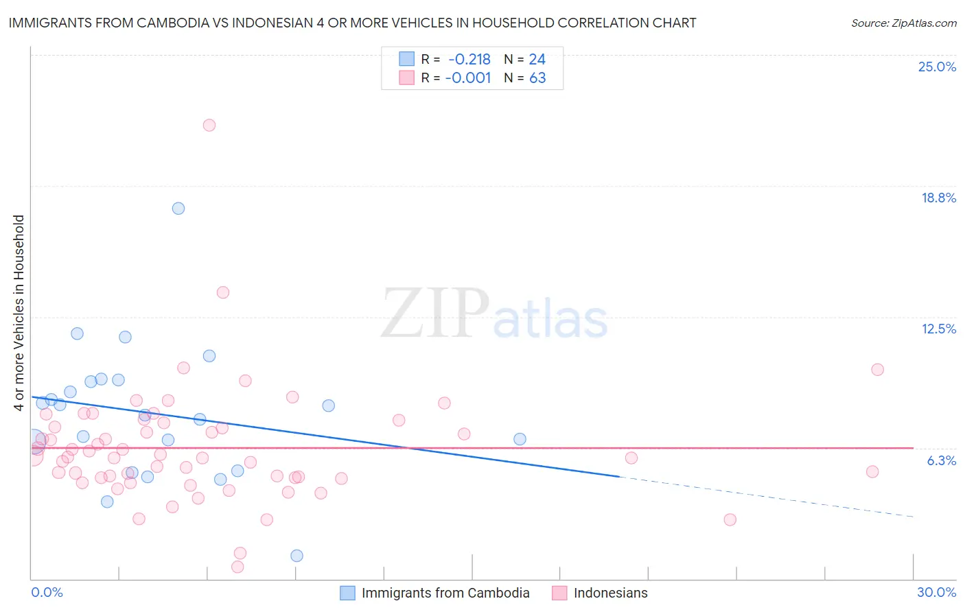 Immigrants from Cambodia vs Indonesian 4 or more Vehicles in Household