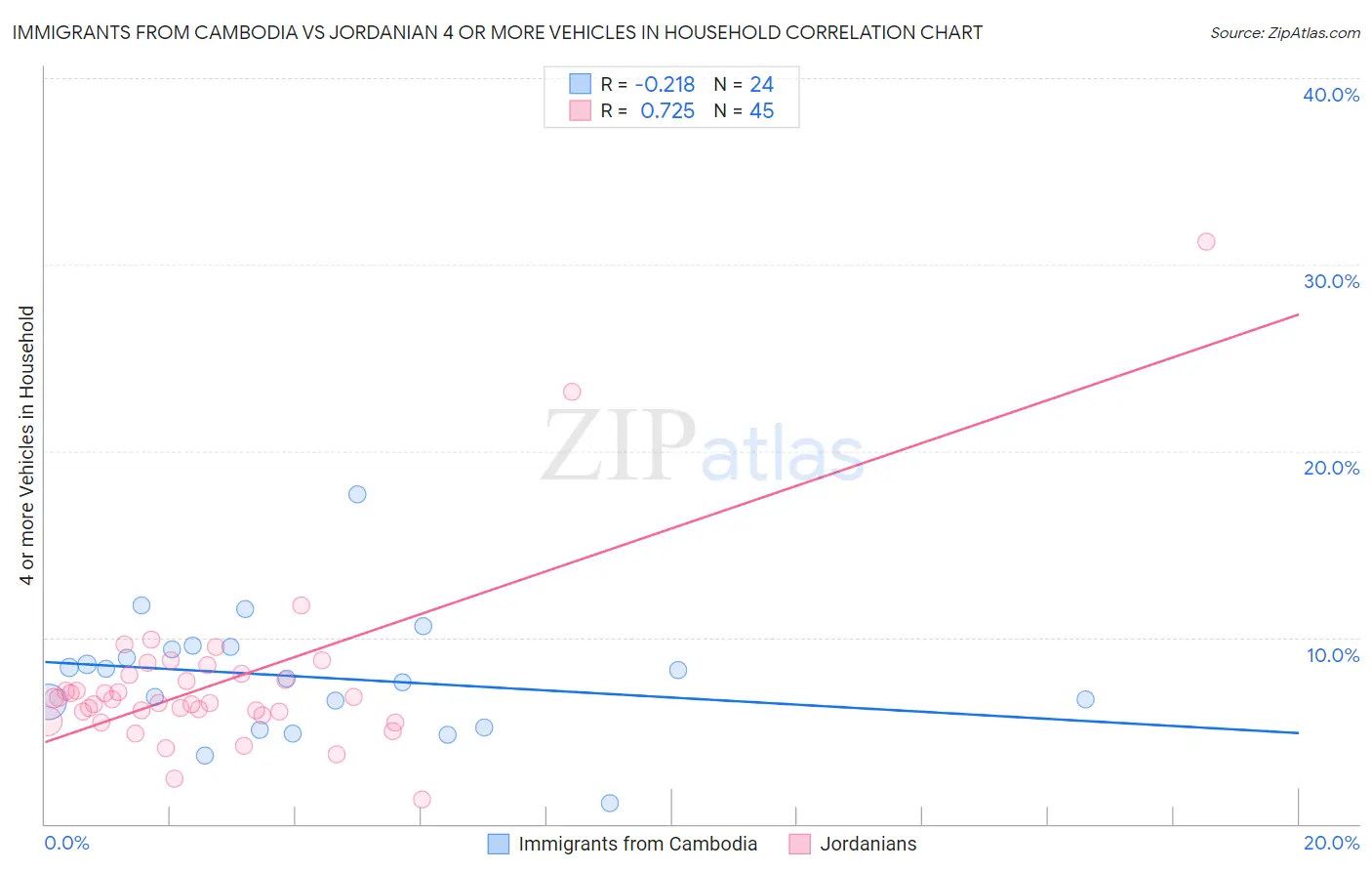 Immigrants from Cambodia vs Jordanian 4 or more Vehicles in Household