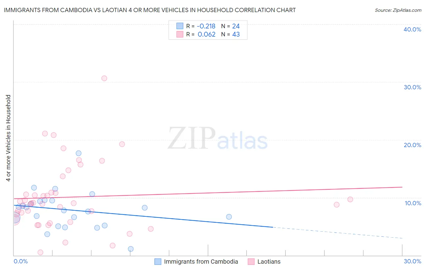 Immigrants from Cambodia vs Laotian 4 or more Vehicles in Household