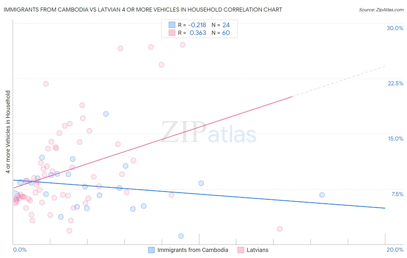 Immigrants from Cambodia vs Latvian 4 or more Vehicles in Household