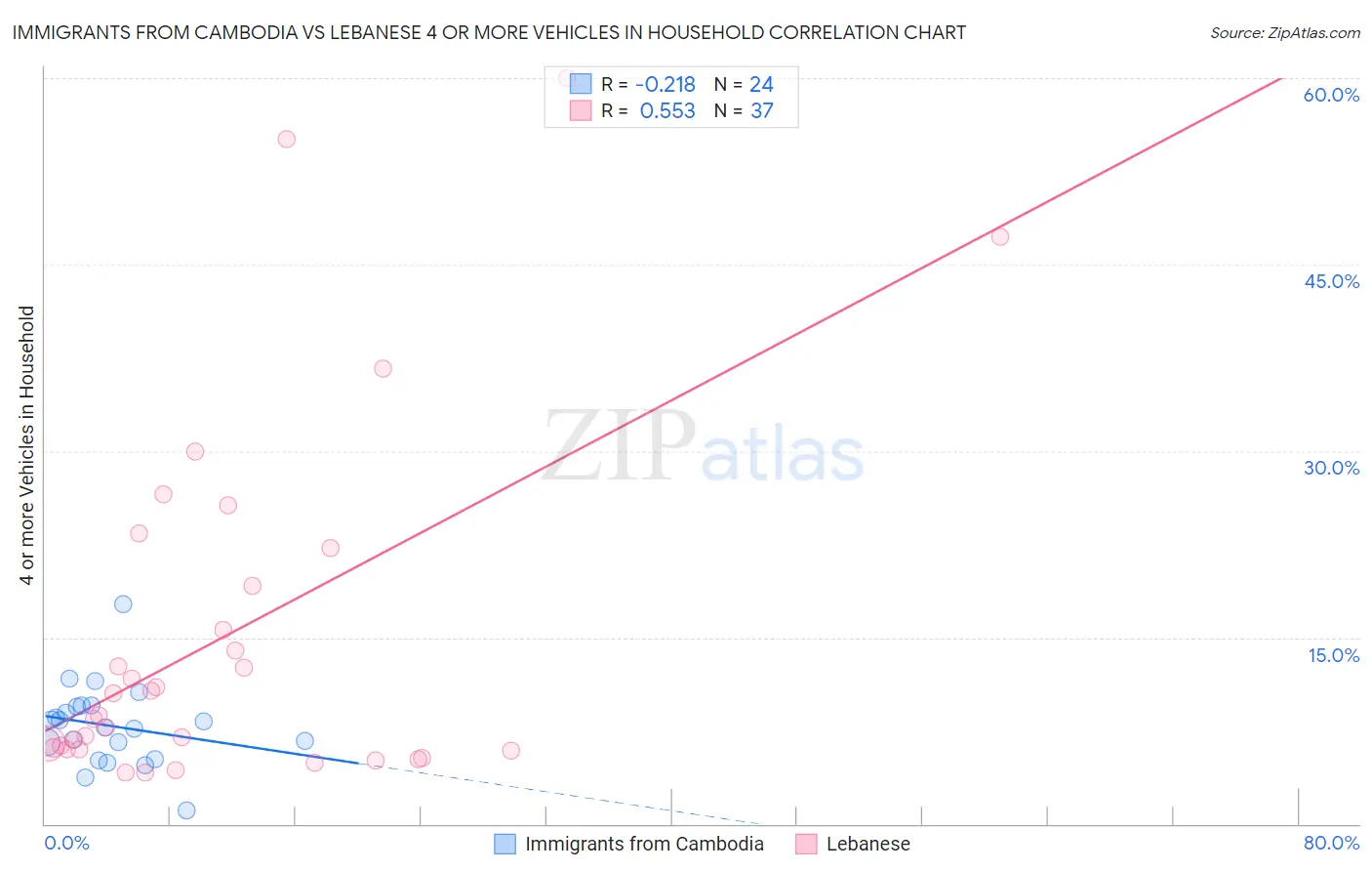 Immigrants from Cambodia vs Lebanese 4 or more Vehicles in Household