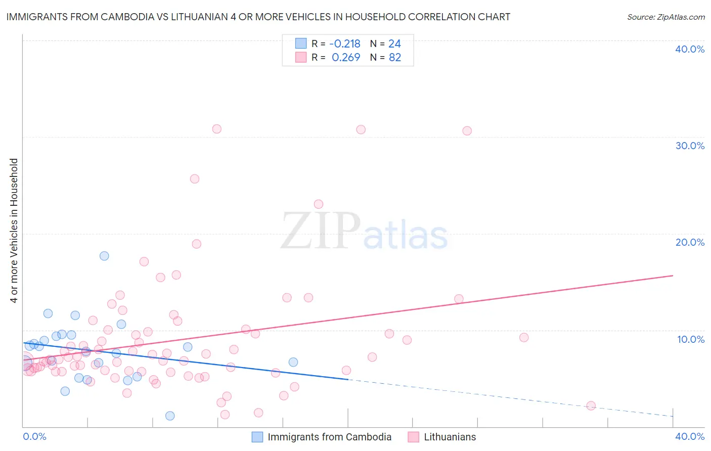 Immigrants from Cambodia vs Lithuanian 4 or more Vehicles in Household