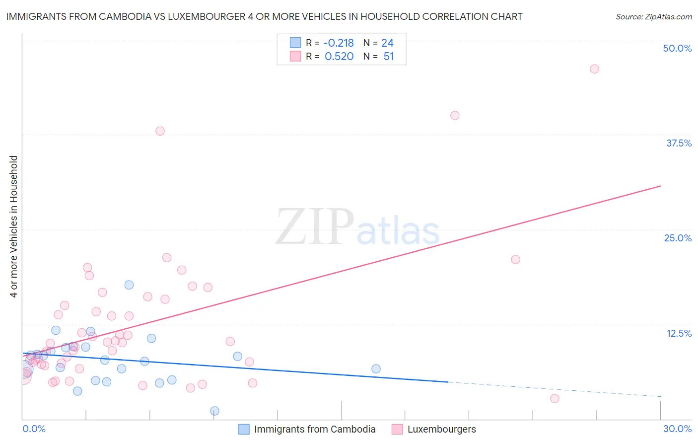 Immigrants from Cambodia vs Luxembourger 4 or more Vehicles in Household