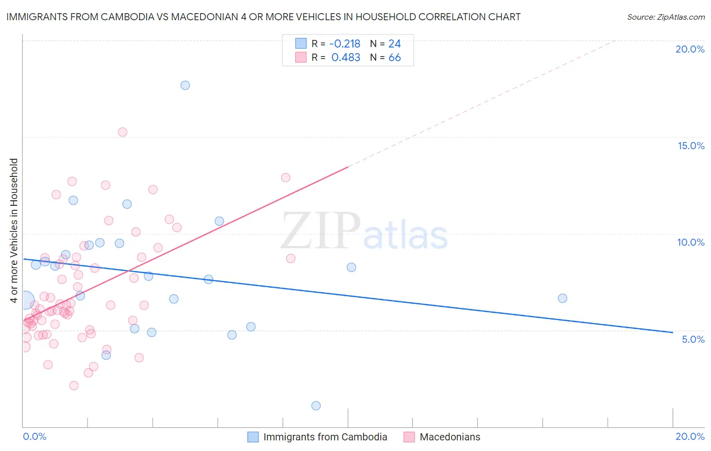 Immigrants from Cambodia vs Macedonian 4 or more Vehicles in Household