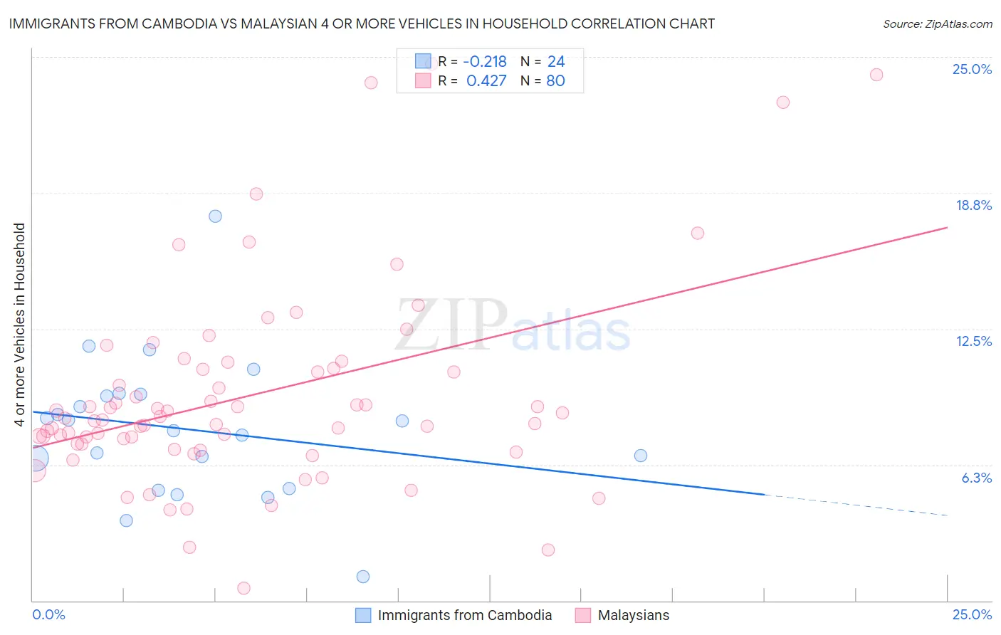 Immigrants from Cambodia vs Malaysian 4 or more Vehicles in Household