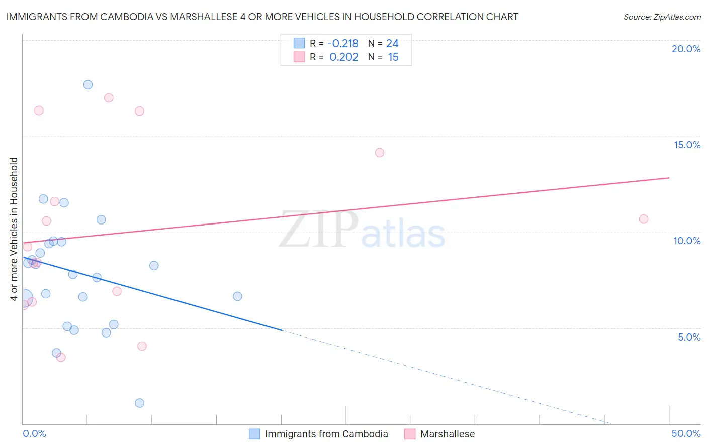 Immigrants from Cambodia vs Marshallese 4 or more Vehicles in Household