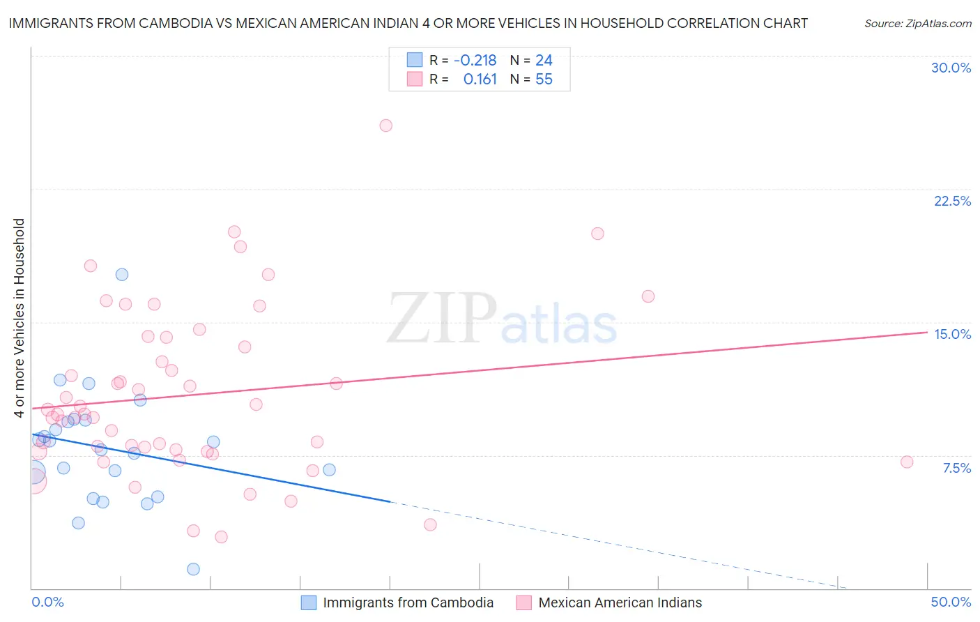 Immigrants from Cambodia vs Mexican American Indian 4 or more Vehicles in Household