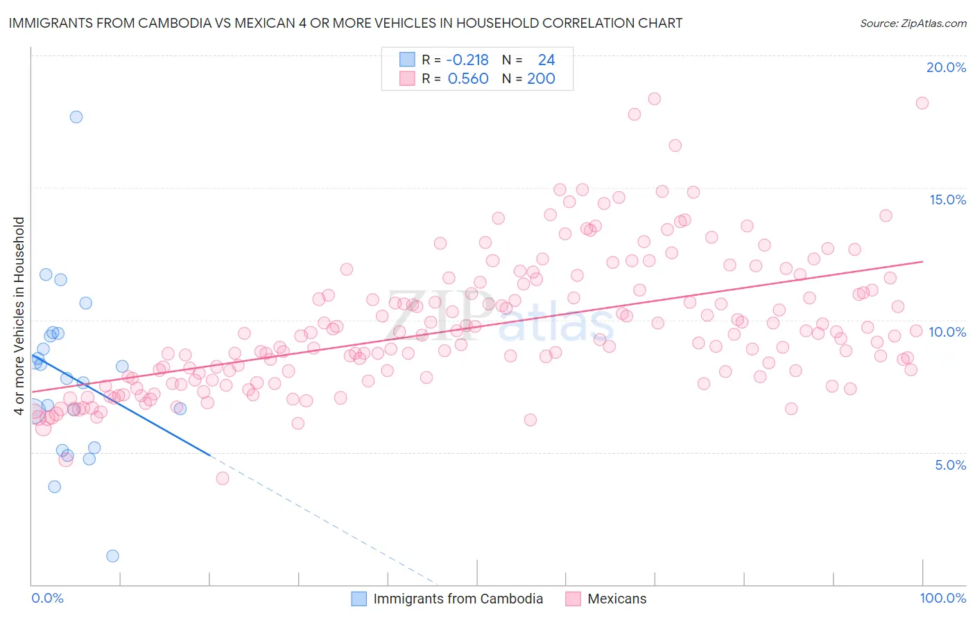 Immigrants from Cambodia vs Mexican 4 or more Vehicles in Household