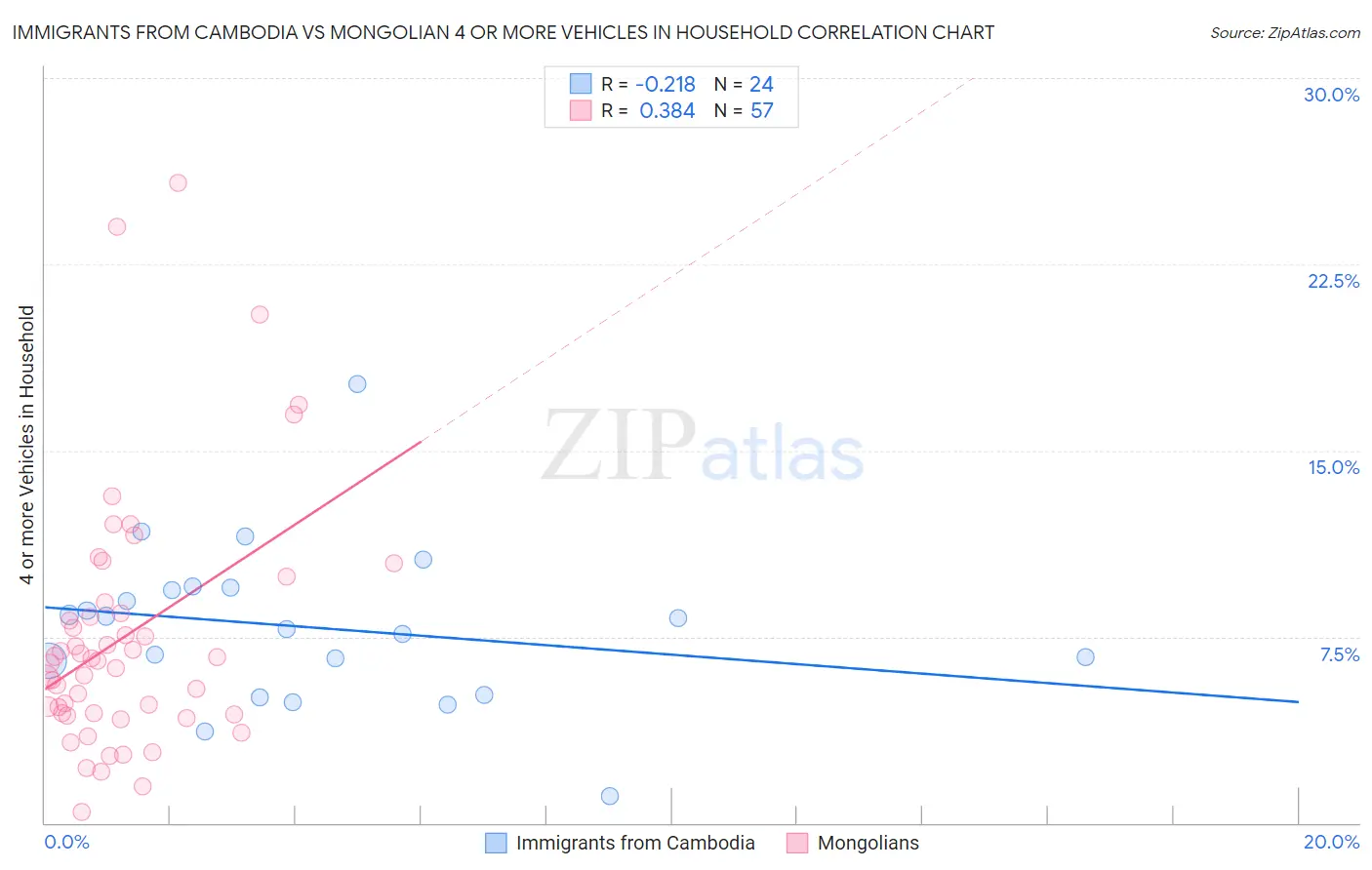 Immigrants from Cambodia vs Mongolian 4 or more Vehicles in Household