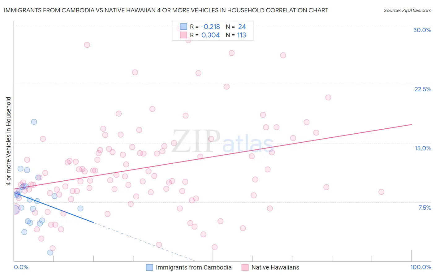 Immigrants from Cambodia vs Native Hawaiian 4 or more Vehicles in Household