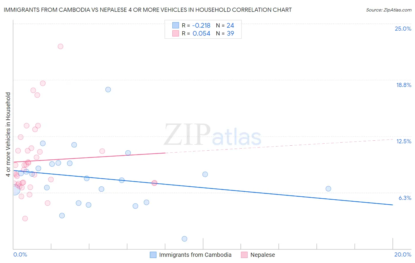 Immigrants from Cambodia vs Nepalese 4 or more Vehicles in Household