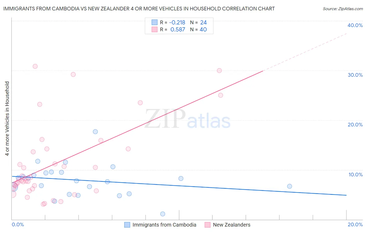 Immigrants from Cambodia vs New Zealander 4 or more Vehicles in Household