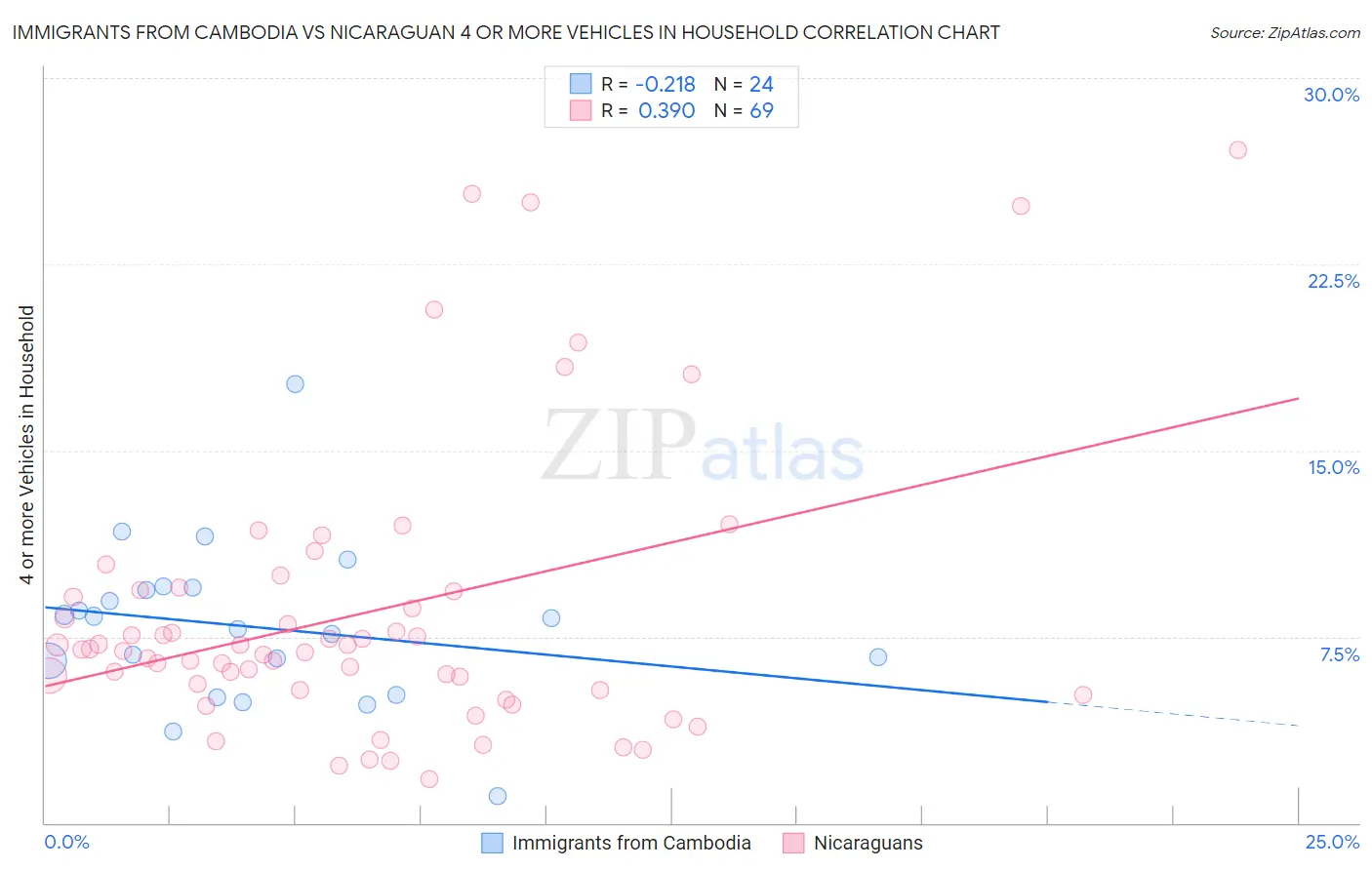 Immigrants from Cambodia vs Nicaraguan 4 or more Vehicles in Household