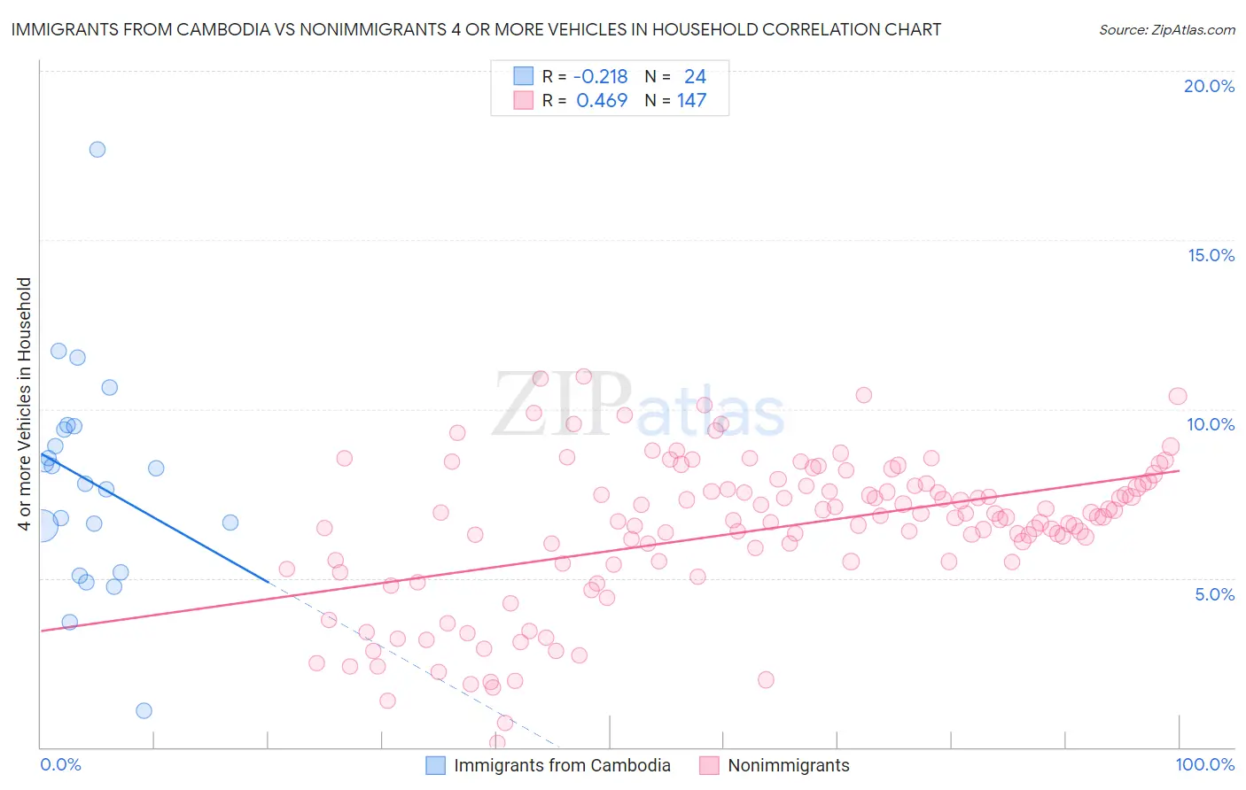 Immigrants from Cambodia vs Nonimmigrants 4 or more Vehicles in Household