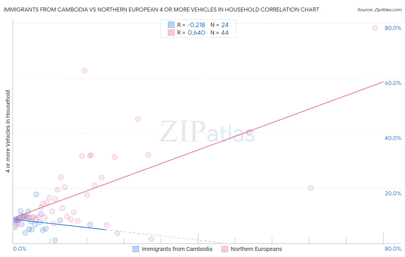 Immigrants from Cambodia vs Northern European 4 or more Vehicles in Household