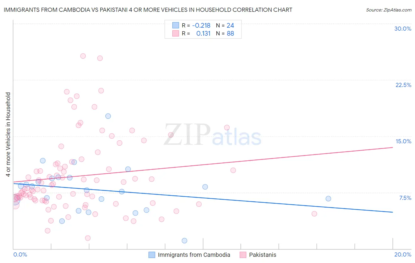 Immigrants from Cambodia vs Pakistani 4 or more Vehicles in Household