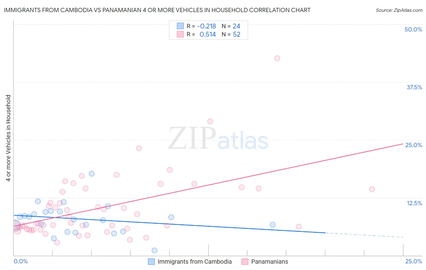 Immigrants from Cambodia vs Panamanian 4 or more Vehicles in Household